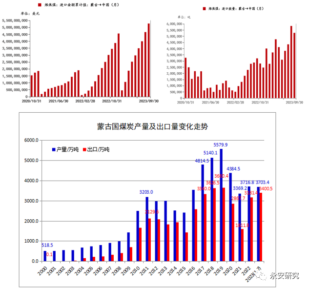 煤炭出口对国内依赖度较高,大部分采用长协定价,每季度一次,贸易进口