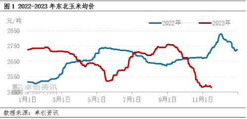 玉米价格走势图图片