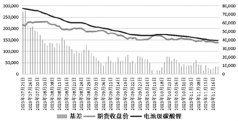 碳酸锂反弹行情难现