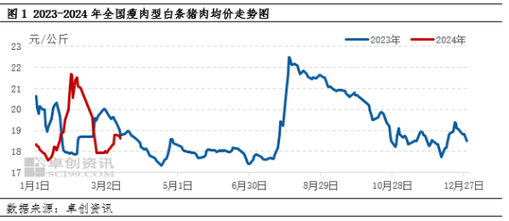 白条猪肉3月上半月价格上涨下旬行情如何演绎