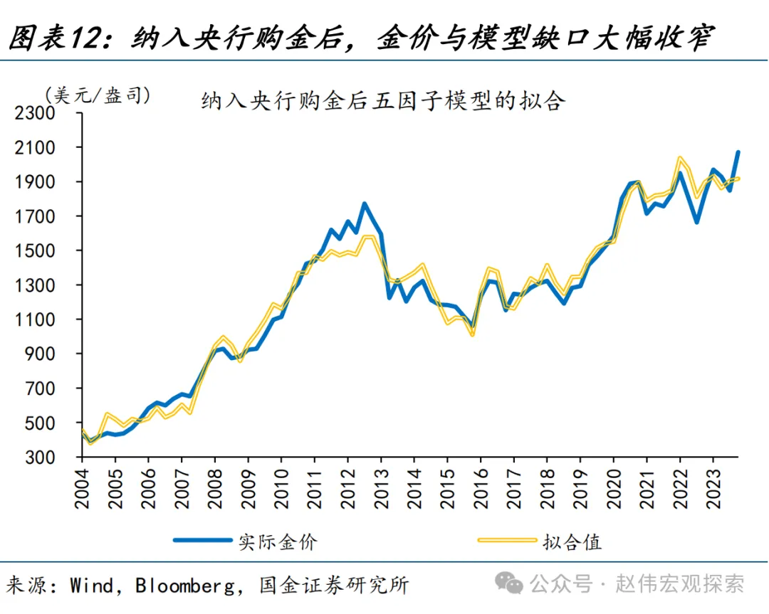 形成了金价的传统中枢;而近2年,央行购金带来的需求曲线外移,导致了