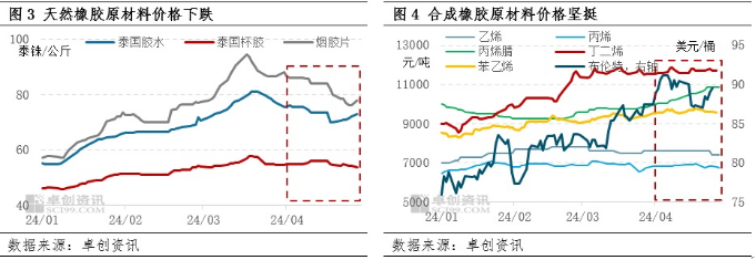 4月橡胶产品涨幅收敛 5月行情存下跌预期