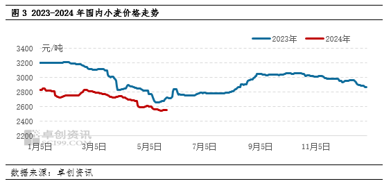 国内小麦价格小幅下行的分化走势下,国内外小麦价差逐步收窄,甚至出现