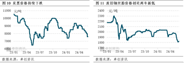 炭黑有望迎来止跌拐点相比5月份橡胶行业价格走势分化,天然橡胶