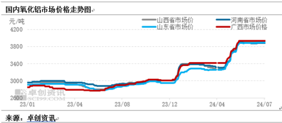 氧化铝现货价格持续高位 对烧碱带来良好供需支撑