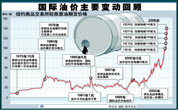 国际油价回顾