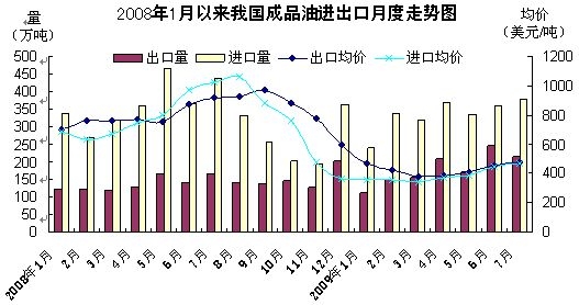 成品油进出口1-7.jpg