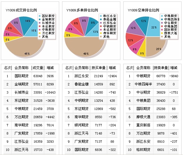 中粮期货减仓Y1009.jpg