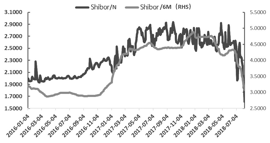 图为隔夜及半年期shibor利率走势