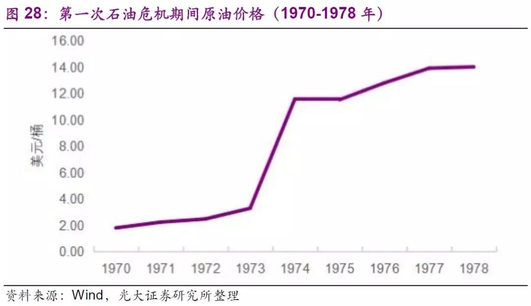 2 第一次石油危机(1973-1978年)