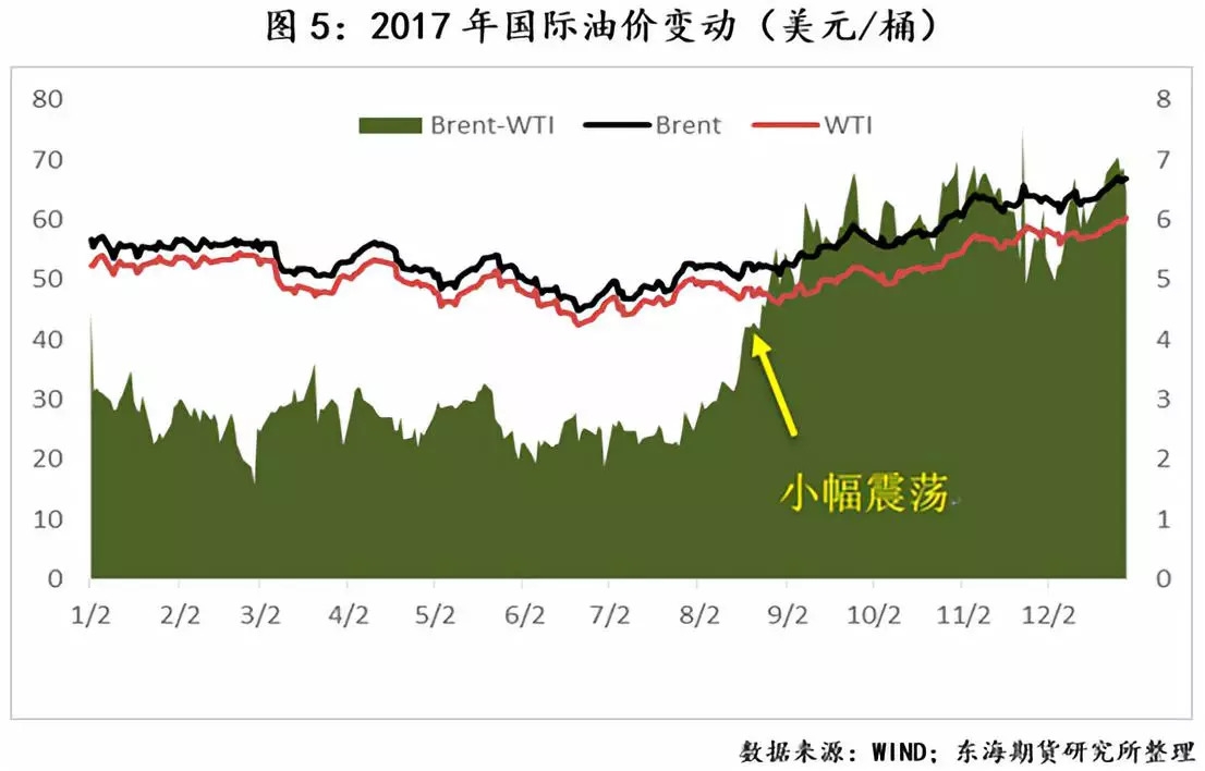 盘点美国数次飓风灾害对油价的影响