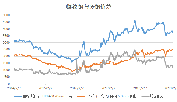 期貨股票期權專家摘要 螺紋鋼與廢鋼價差持續在低利潤區間徘徊,預示著