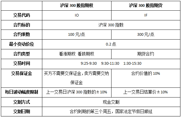 一文了解滬深300股指期權,帶你摸透交易規則!