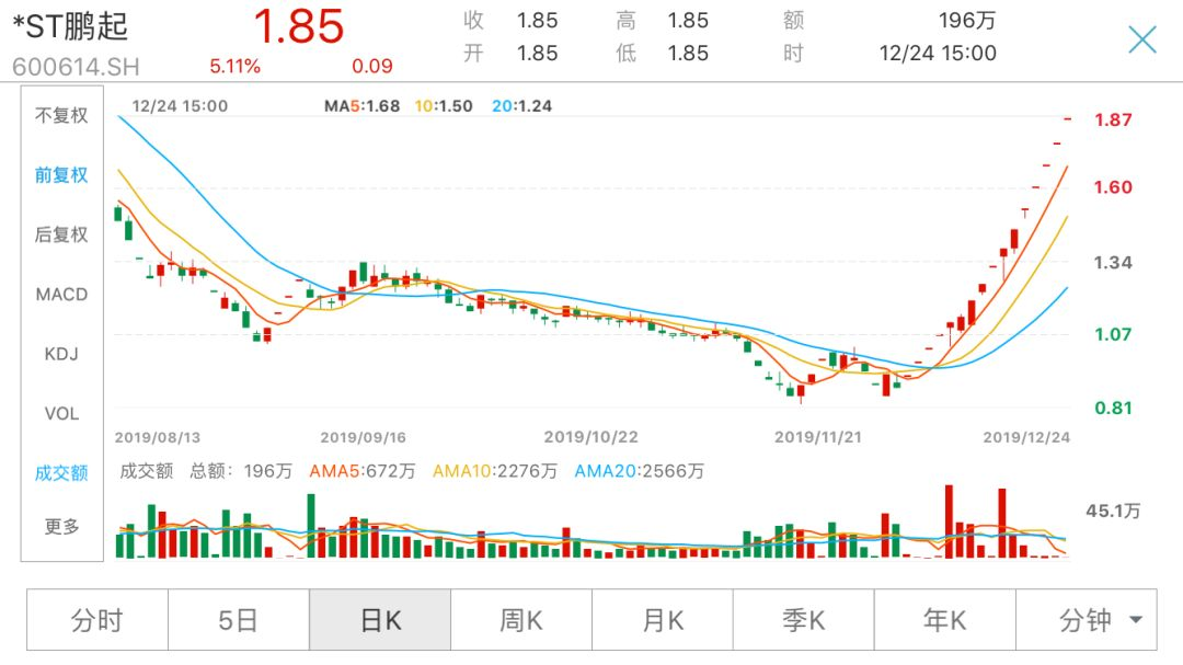 巨亏159亿的*st信威1个半月大涨128%