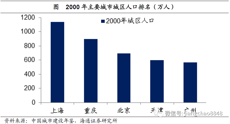 上海人口2000_上海人口分布图