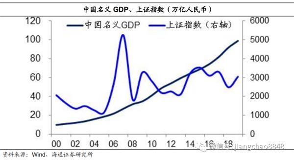 中国股市和经济总量_股市图片