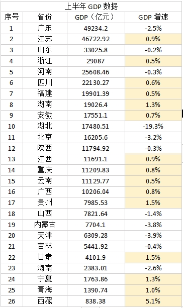 上半年广东gdp_2020广东21市gdp(2)