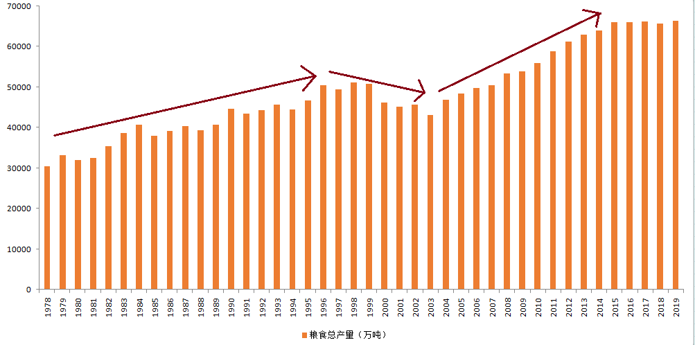 1978年-2019年中国粮食总产量,来源:国家统计局