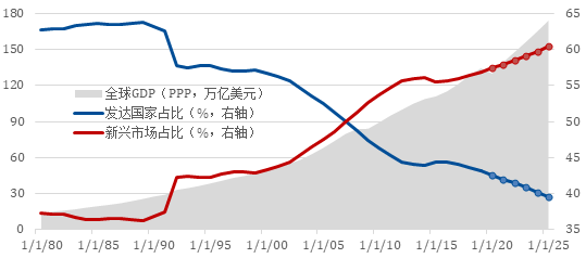 2021年gdp对全球增长