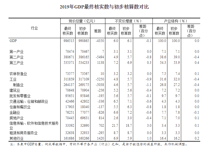 2019最终核算gdp季度_最终幻想(2)