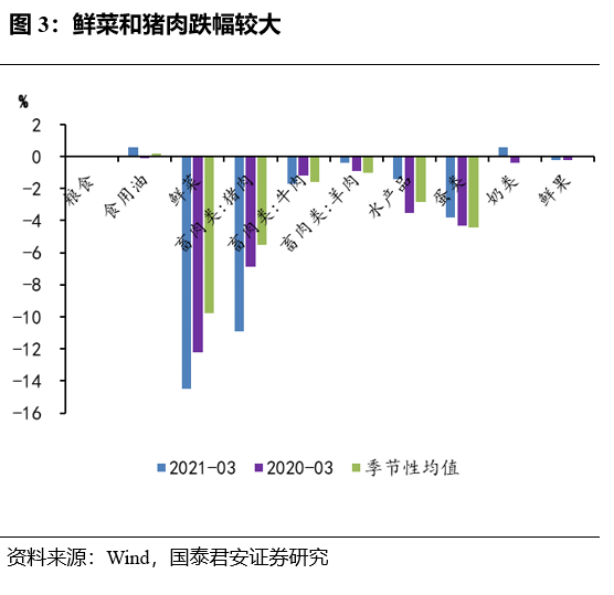 长春2021年3月gdp_经济正式步入寻顶期,复苏亮点由外转内 2021年3月经济数据点评(3)