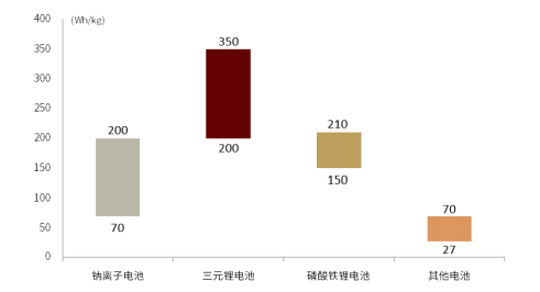 能量密度瓶颈,未来可能通过ab电池解决方案有所突破,但仍需与锂电池