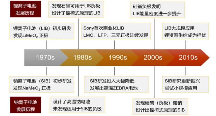 鈉離子電池與鋰離子電池均起源於上世紀70年代,並同步發展出適用於