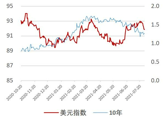 美国十年期国债收益率