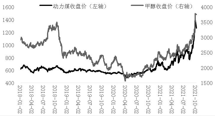图为动力煤,甲醇期货价格走势(单位:元/吨)