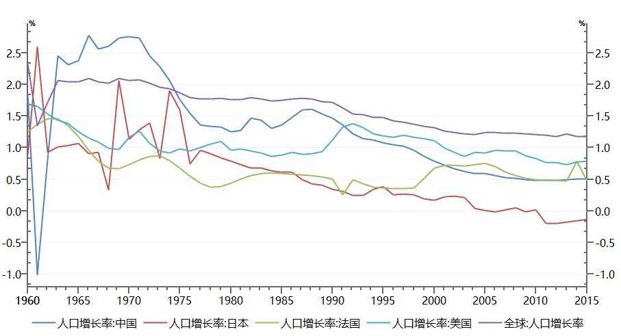 全球主要国家人口增长缓慢