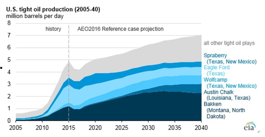 U source. Tight Oil. Oil resource. USA Shale Oil Import. North Louisiana Oil Production.