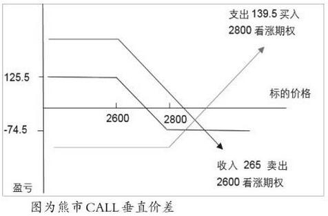 淺析商品期權組合交易策略