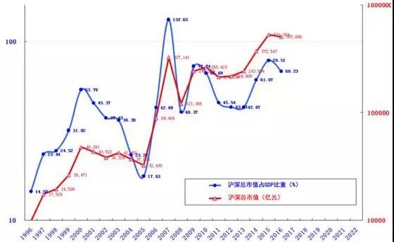 a股总市值与gdp(2)