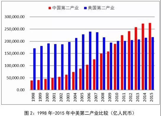 美国经济总量虚高_美国经济大危机(3)