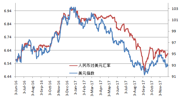 人民幣匯率與美元指數關係圖