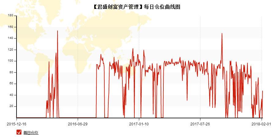 【君盛创富资产管理】每日仓位曲线图