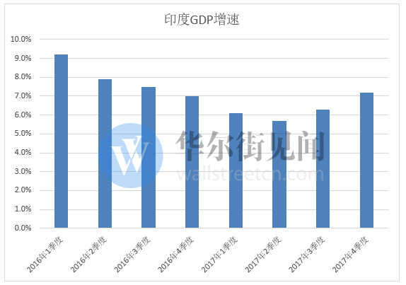 印度最新统计gdp_2015年印度经济增长7 下一个中国